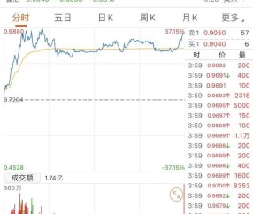 美联储飙升势惊人，一夜飙升12.76%，加密市场沸腾-爱游戏在线