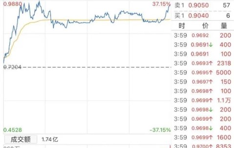 美联储飙升势惊人，一夜飙升12.76%，加密市场沸腾-爱游戏在线