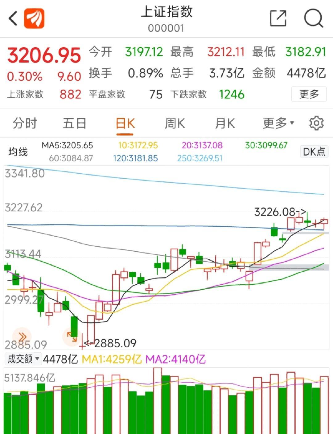 USDT冲破203美元大关，牛市是否已来临？