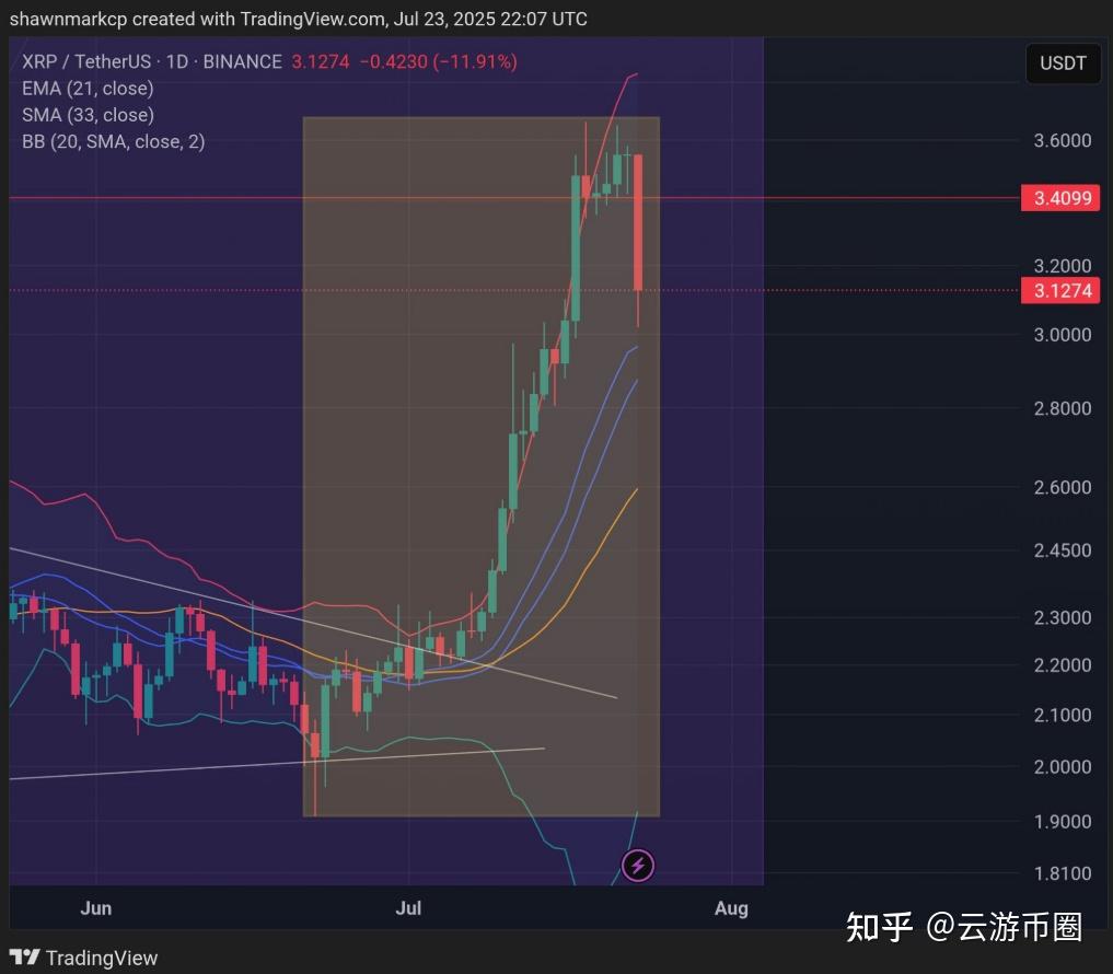专家称XRP将在年底冲破9.63美元，引发引发关注