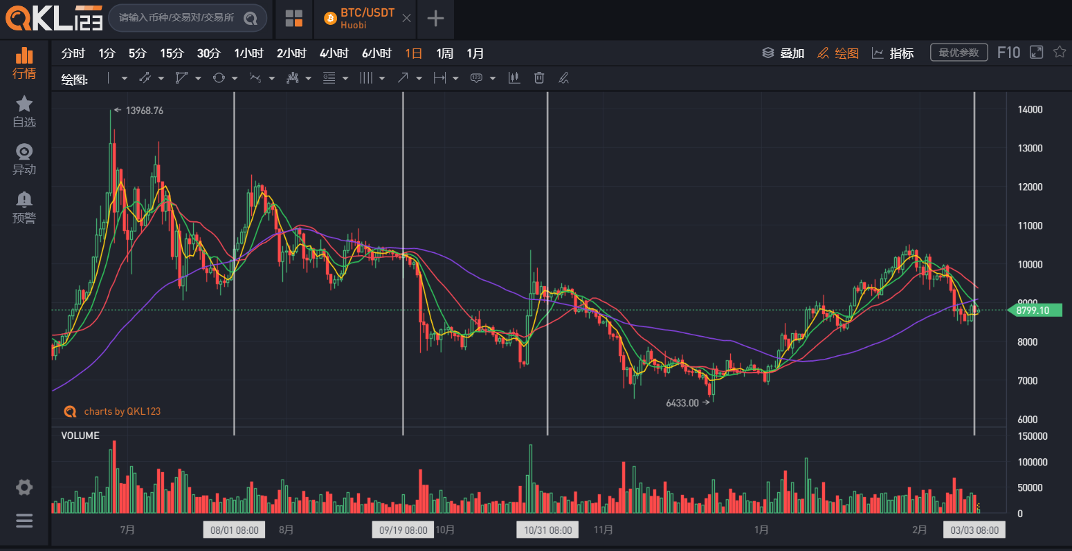 USDT冲破美联储美元大关，牛市是否已来临？