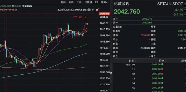 美联储创下年内新高，上扬幅高达3.56%，还能追吗？