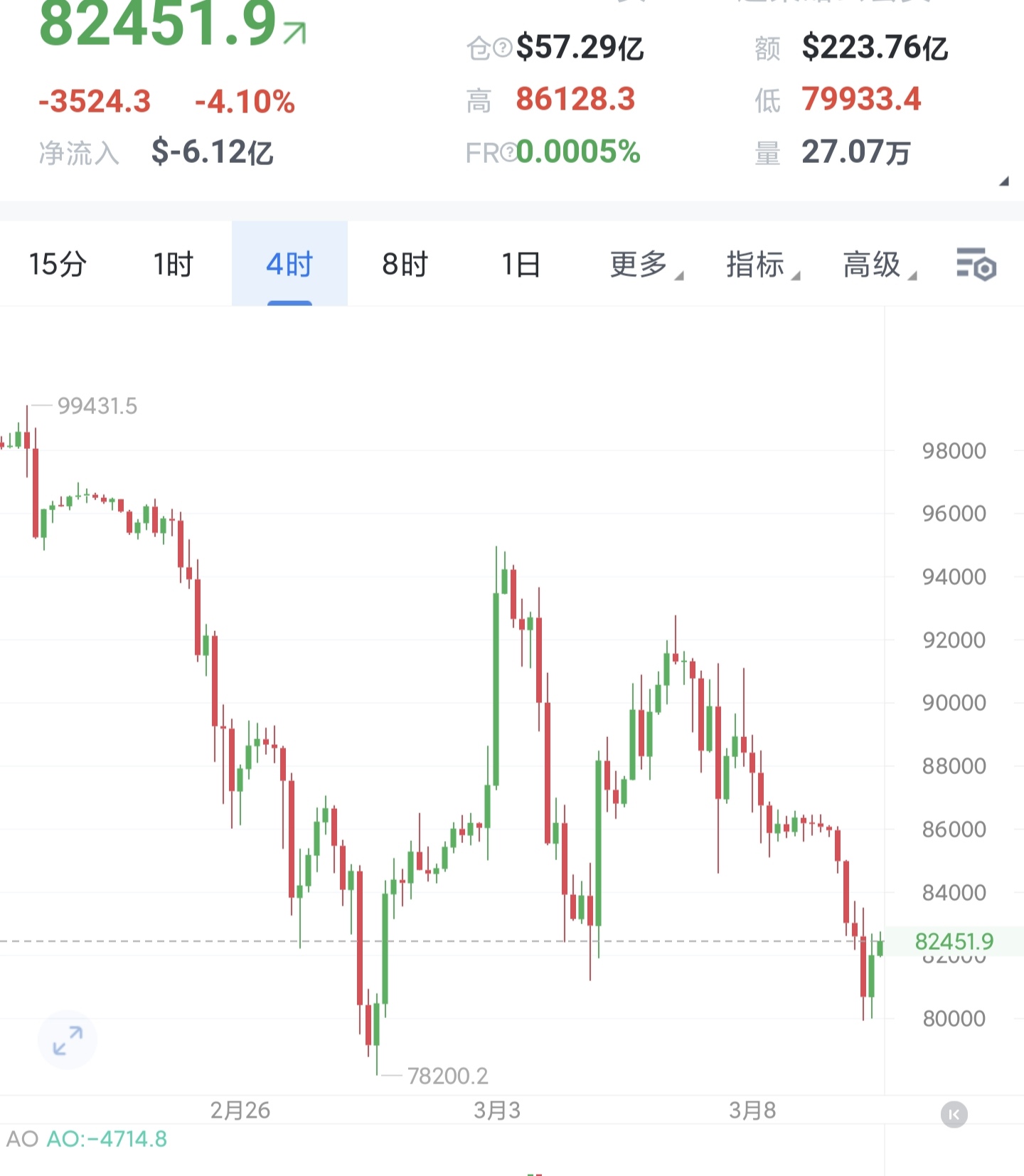 币安币遭遇大幅下滑超4.3%，投资者恐慌性抛售的简单介绍