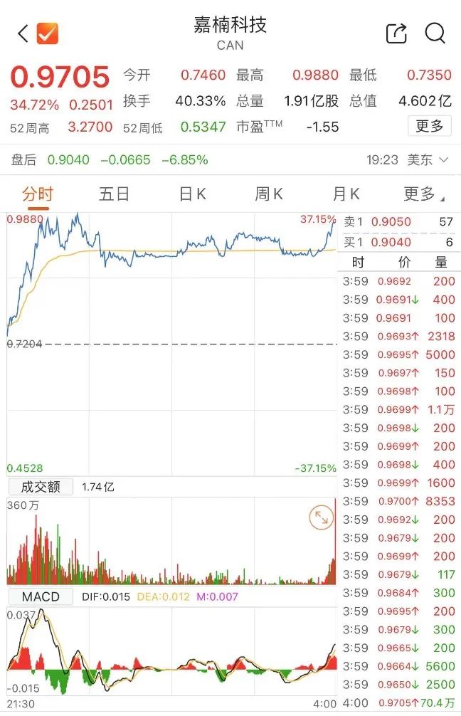 美联储飙升势惊人，一夜飙升12.76%，加密市场沸腾